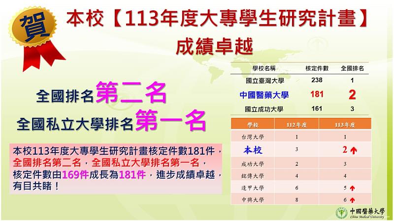 113年度大專生計畫成績卓越。
