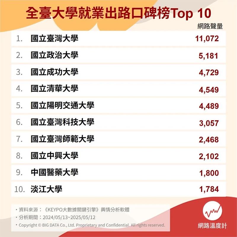 全台大學就業出路十大口碑榜TOP10