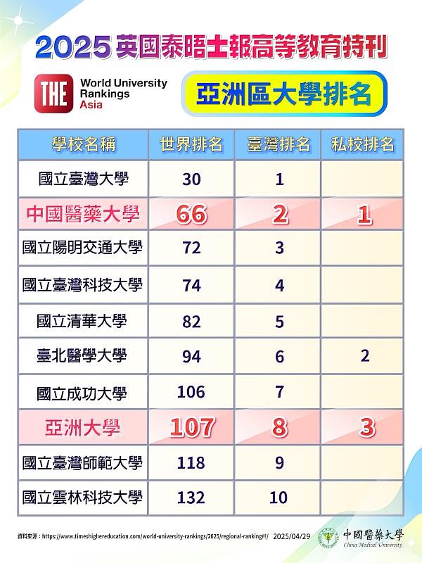 2025 泰晤士高等教育特刊 THE _亞洲最佳大學排名。