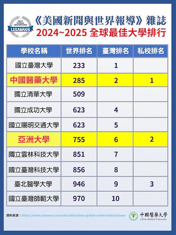 2025 《美國新聞與世界報導US News》排名。