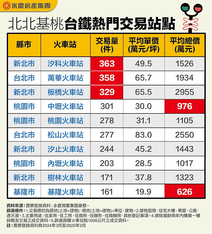 表_北北基桃台鐵熱門交易站點