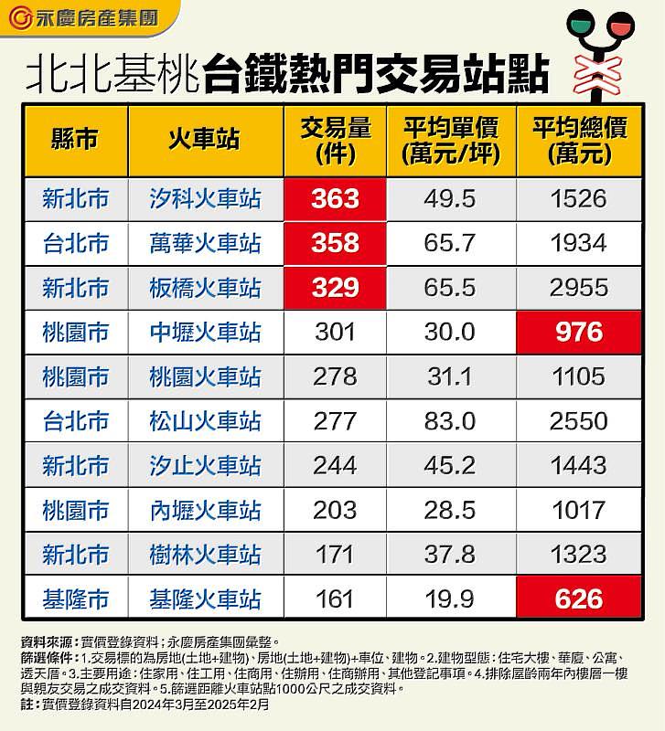 表_北北基桃台鐵熱門交易站點