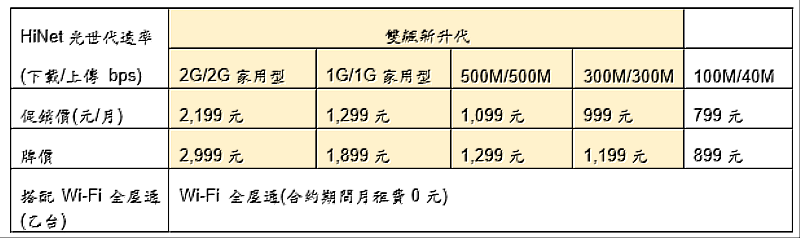 HiNet光世代【速在必行3.0】自114年5月2日至114年6月10日止實施促銷方案
