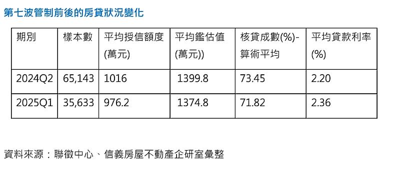 專家建議，民眾在購屋前要先探詢願意承做的銀行與條件，另外也可以試試非傳統銀行的管道，例如保險公司、純網路銀行甚至農會等金融體系，增加申貸的機會。