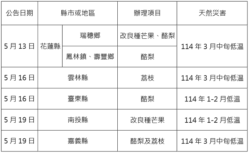 農業信用保證基金配合協助農業天然災害貸款信用保證