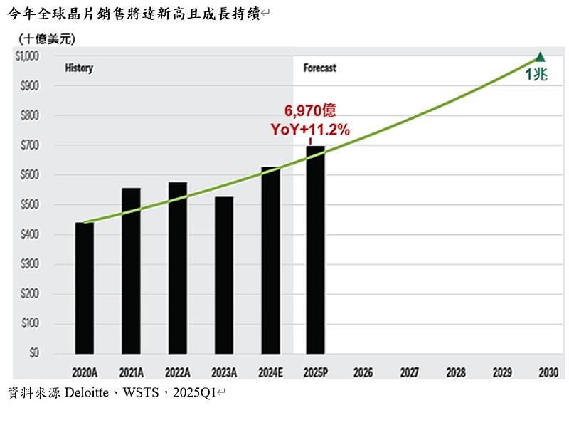 今年全球晶片銷售將達新高且成長持續