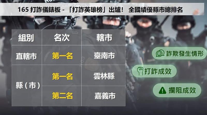 打詐有感！嘉市警察局「打詐英雄獎」縣市組第二名