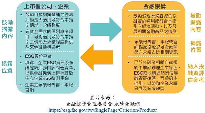 圖二：政府鼓勵上市櫃公司與金融機構依《永續經濟活動認定參考指引》為自願揭露與投融資參考。
