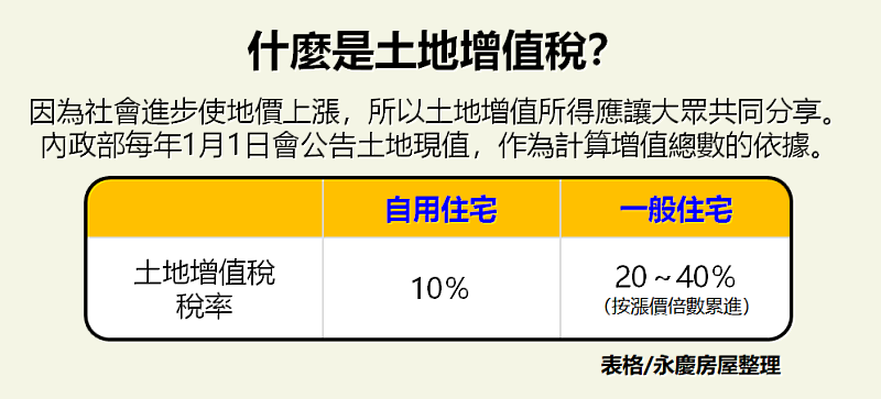永慶房屋整理土地增值稅稅率標準，有自用與一般稅率。圖/永慶房屋提供