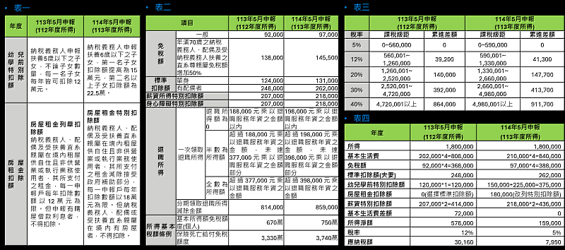 表一~表四
