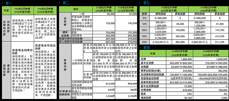 表一~表四
