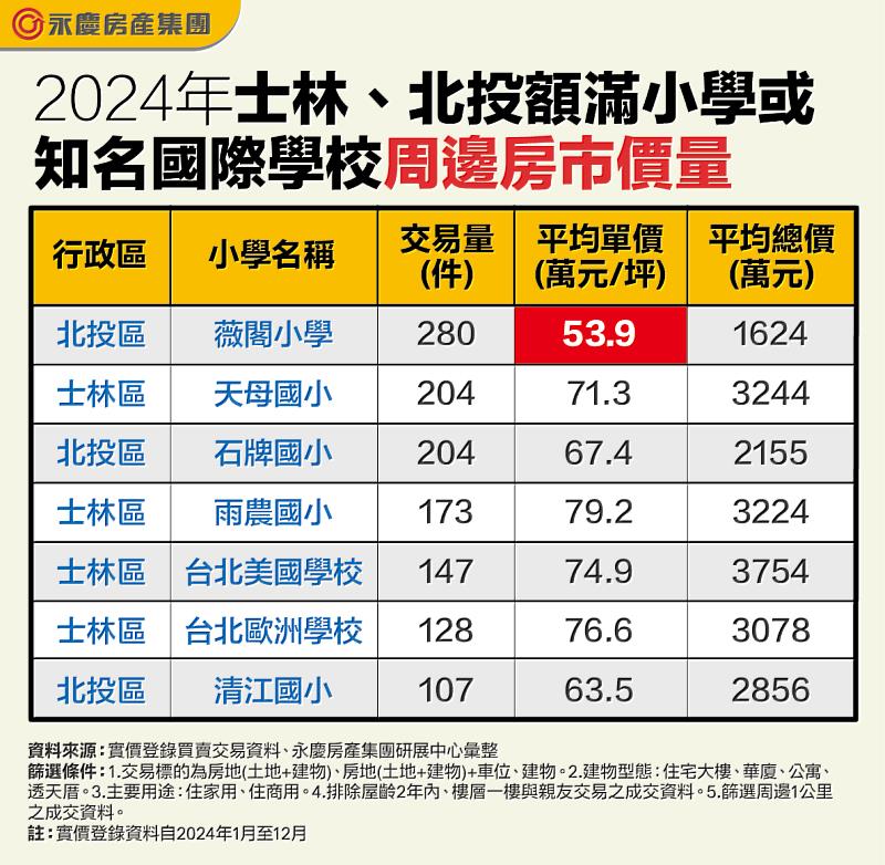 表_2024年士林、北投額滿小學或知名國際學校周邊房市價量
