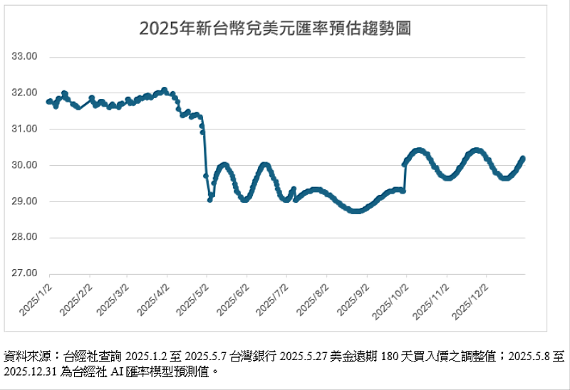 圖說:  台經社預測2025年匯率走勢 呈現「前升後貶、波動加劇」