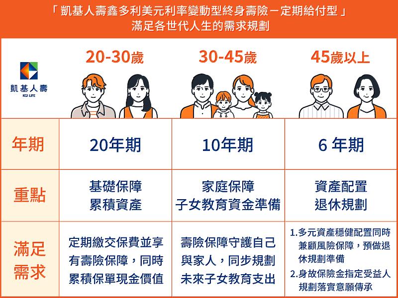 圖說：「凱基人壽鑫多利美元利率變動型終身壽險 – 定期給付型」滿足各世代人生需求規劃