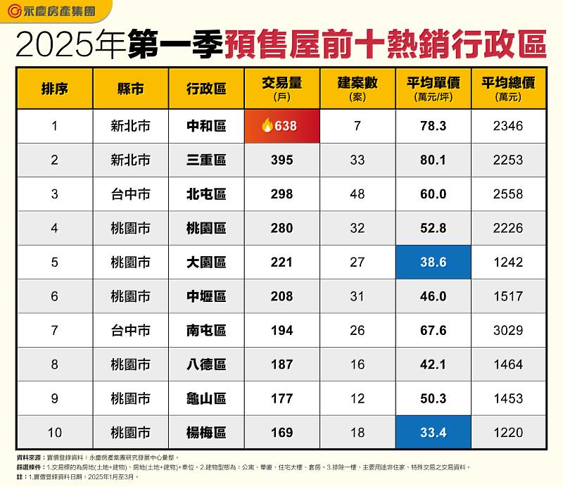 表_2025年第一季預售屋前十熱銷行政區
