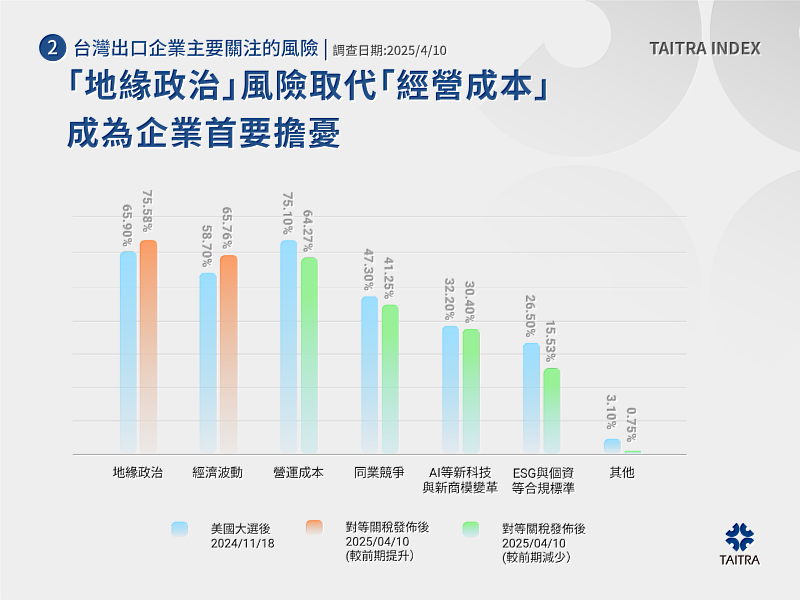 面對「川普2.0」的全新經貿格局，企業的注意力已從個別的營運與成本挑戰，迅速轉移到影響更廣泛的地緣經濟變動，同時維持對「經濟波動」的高度關注。(貿協提供)