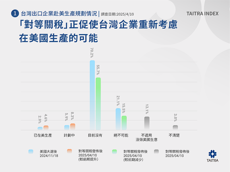 「已在美生產」或「計劃赴美」的企業總共增加4.1%，而「絕不可能」赴美生產的企業比例，已從去年底的21.1%明顯降為15.5%。在新的國際經貿結構下，企業正在調整其全球佈局策略。(貿協提供)