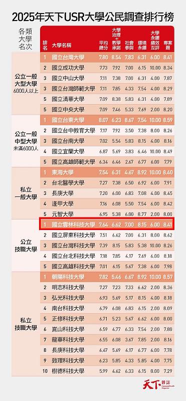 《天下雜誌》公布「2025年USR大學公民」調查，公立技職大學雲科大躍升USR榜首。