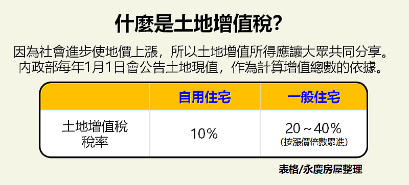 永慶房屋整理土地增值稅稅率標準,有自用與一般稅率。圖/永慶房屋提供