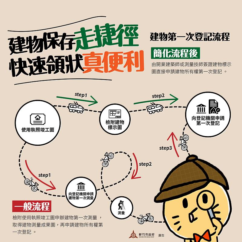 建物第一次登記流程方式