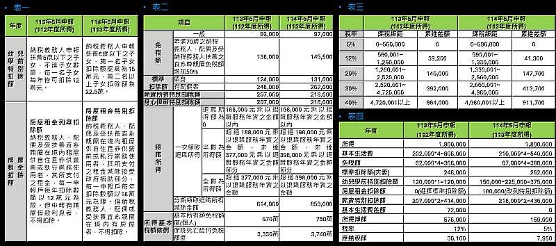 表一~表四