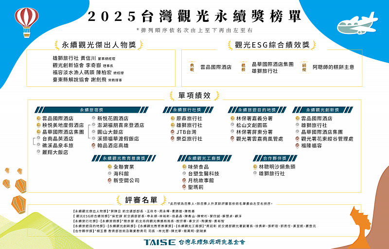 嘉義市觀光永續成果耀眼　非六都第一！榮獲四項「2025台灣觀光永續獎」肯定