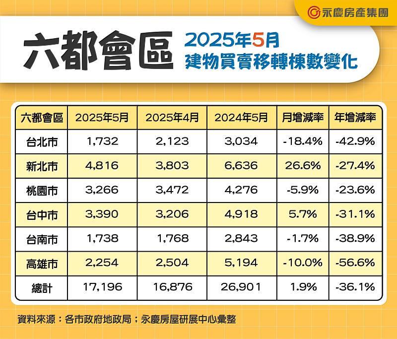 表一_六都會區2025年5月建物買賣移轉棟數變化