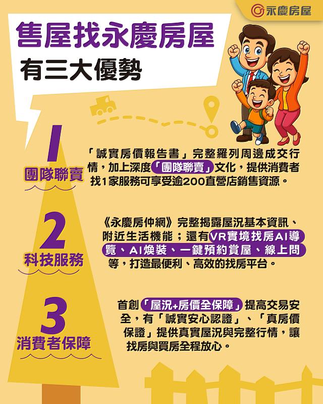 永慶房屋齊全「團隊聯賣、最佳平台、消費者保障」售屋高效又安心。圖/永慶房屋提供