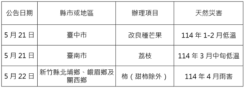 農業信用保證基金配合協助農業天然災害貸款信用保證