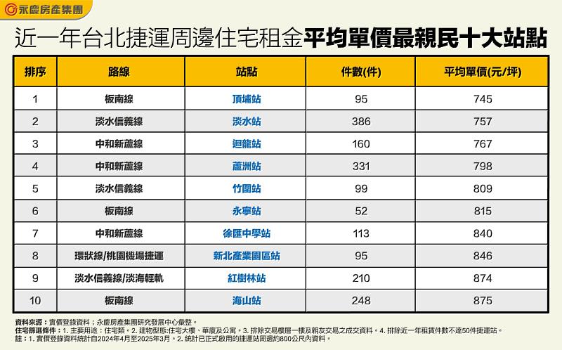 表_近一年台北捷運周邊住宅租金平均單價最親民十大站點