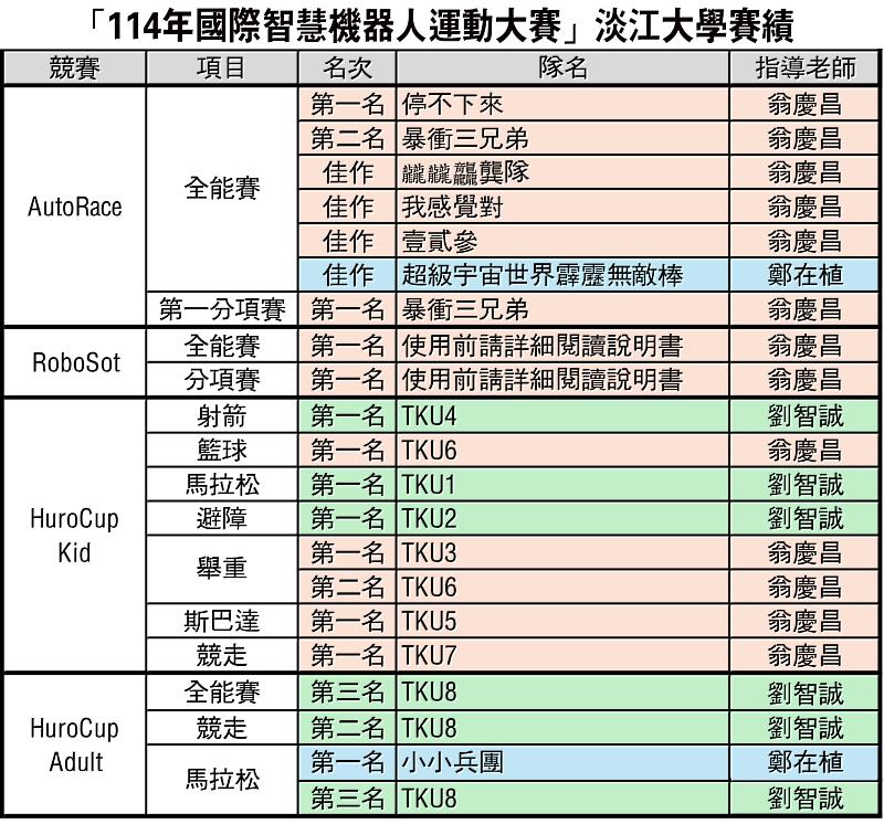 「114年國際智慧機器人運動大賽」淡江大學賽績。（資料／淡江大學提供）