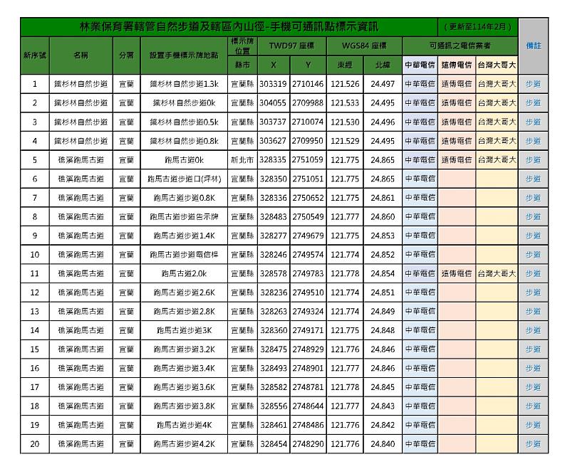 4.山區手機可通訊點牌誌由電信業者布設，各家業者通訊情形一目了然