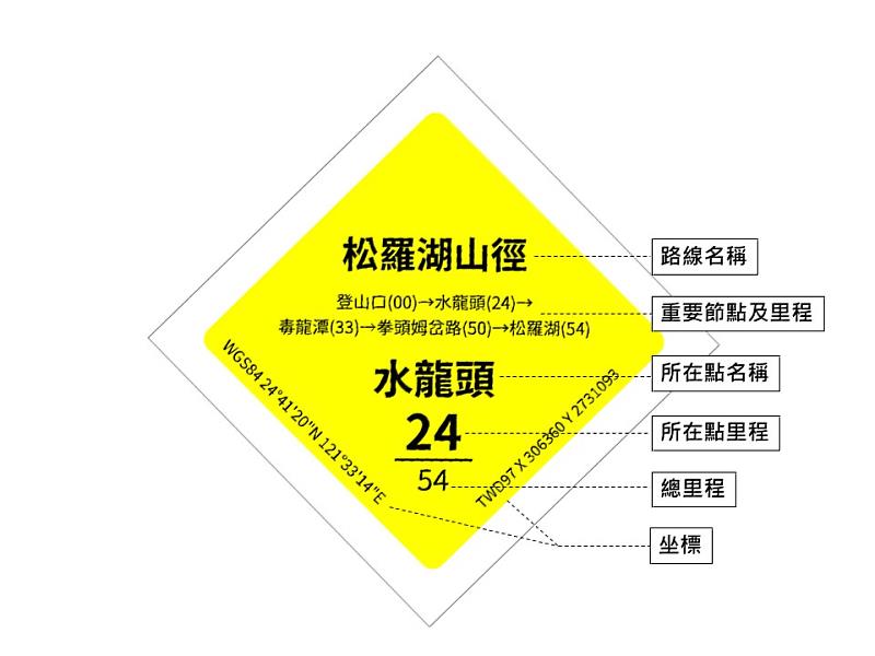 2.簡易路標以每100公尺設置1面為原則