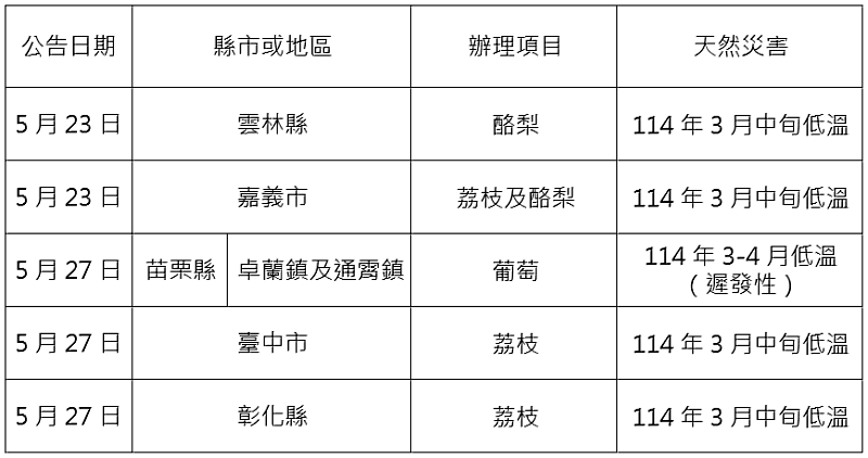農業信用保證基金配合協助農業天然災害貸款信用保證
