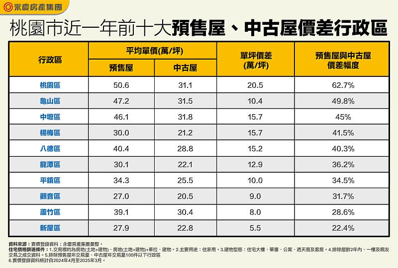 表、桃園市近一年前十大預售屋、中古屋價差行政區