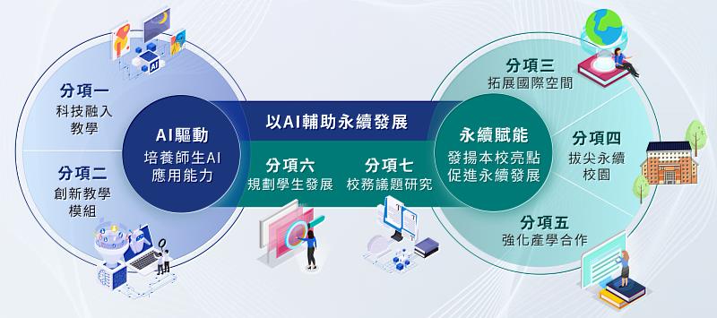 東華大學114年高教深耕計畫架構圖。