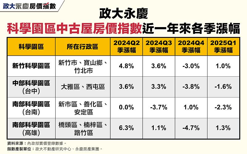 表_政大永慶科學園區中古屋房價指數近一年來各季漲幅