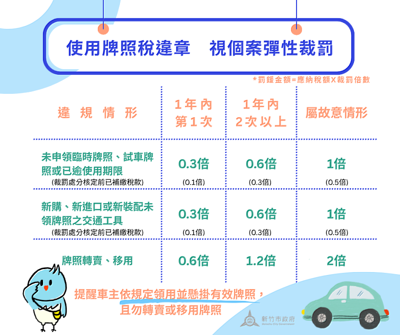 使用牌照稅違章改採彈性倍數裁罰。