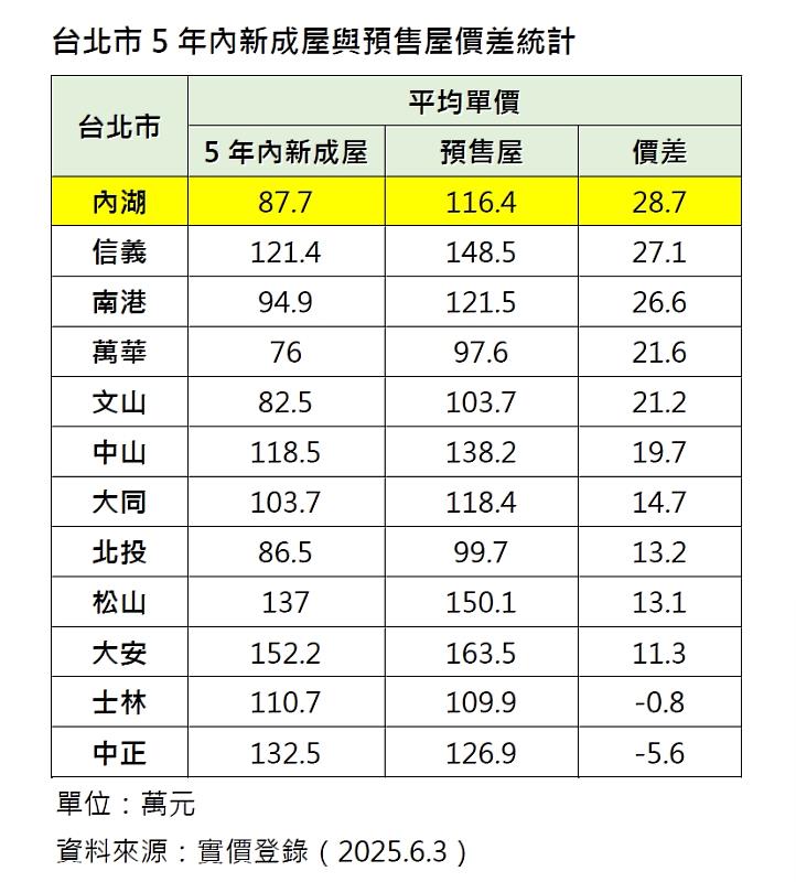 台北市五年內新成屋與預售屋價差一覽。