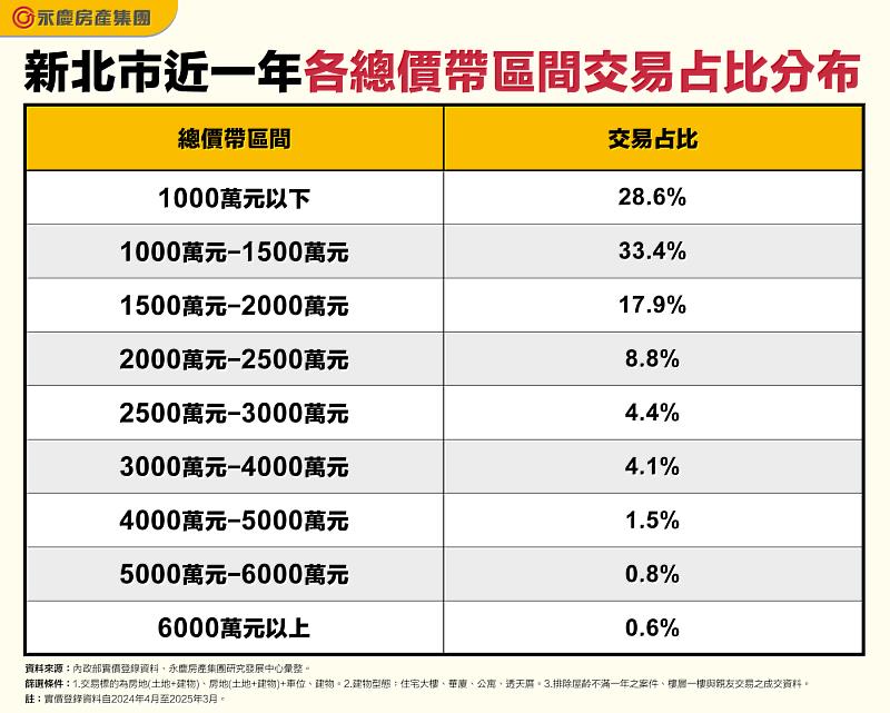 表一_新北市近一年各總價帶區間交易占比分布