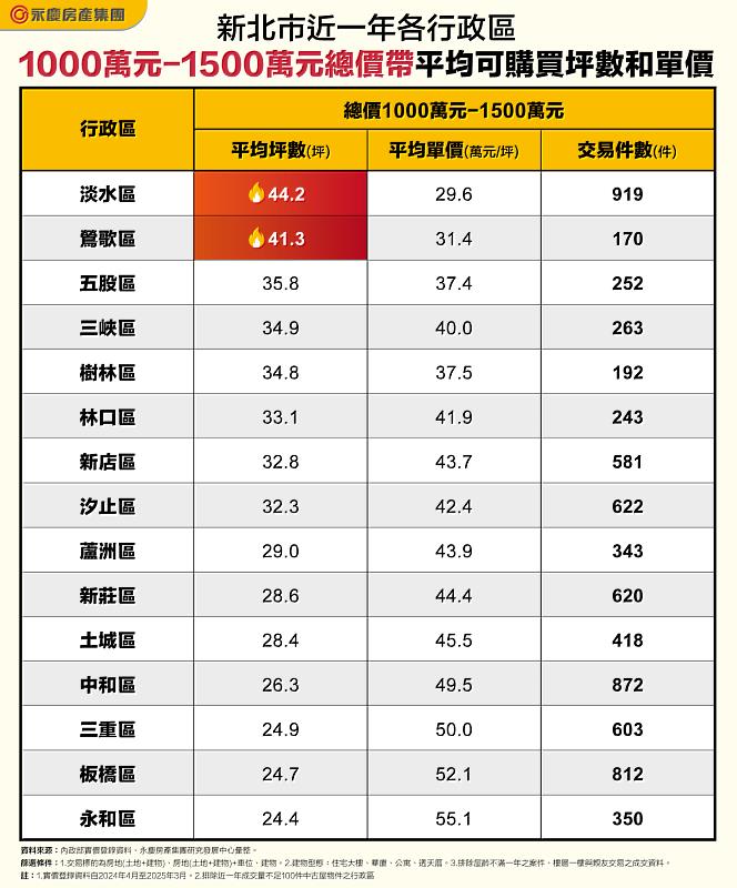 表二_新北市近一年各行政區1000萬元-1500萬元總價帶平均可購買坪數和單價