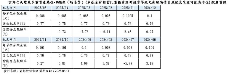 富邦台美雙星多重資產基金- B類型(新臺幣) (本基金有相當比重投資於非投資等級之高風險債券且配息來源可能為本金) 配息資訊