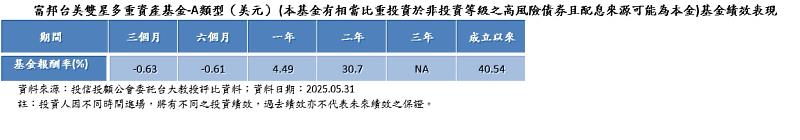 富邦台美雙星多重資產基金-A類型(美元) (本基金有相當比重投資於非投資等級之高風險債券且配息來源可能為本金)基金績效表現