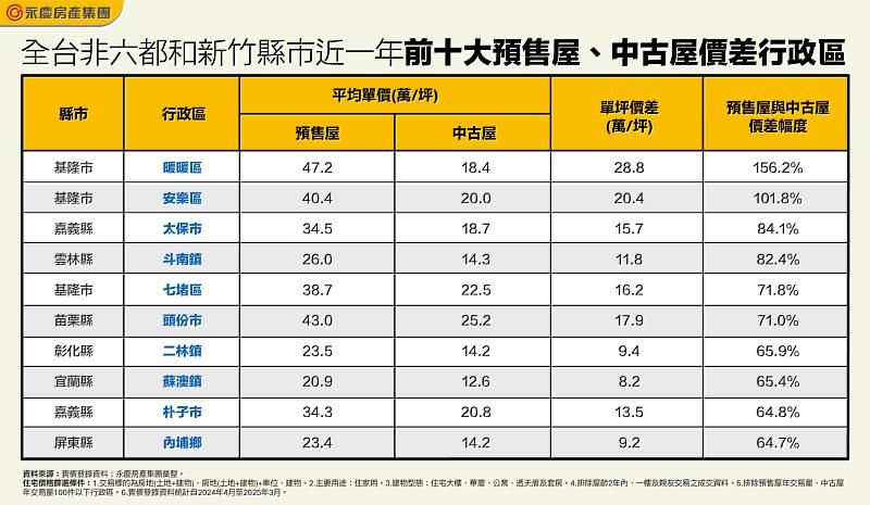 表：全台非六都和新竹縣市近一年前十大預售屋、中古屋價差行政區