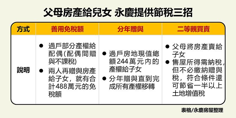 永慶房屋分析，若父母想把房產給子女，有三種節稅方式。圖/永慶房屋提供