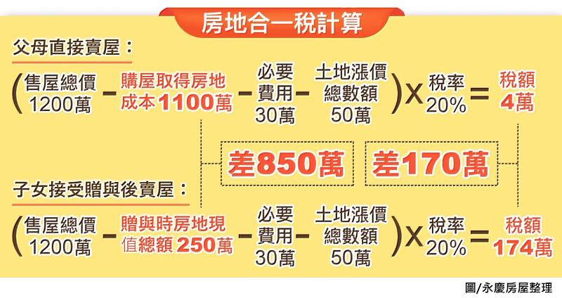 永慶房屋針對直接售屋、房屋贈與後出售,計算在相同條件下,需要繳納的房地合一稅差異。圖/永慶房屋提供
