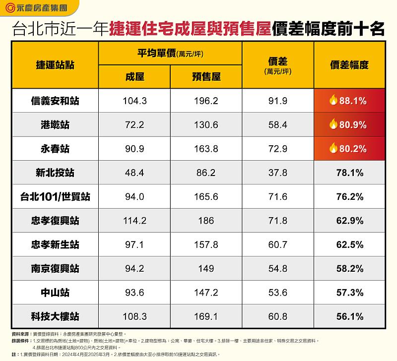 表_台北市近一年捷運住宅成屋與預售屋價差幅度前十名