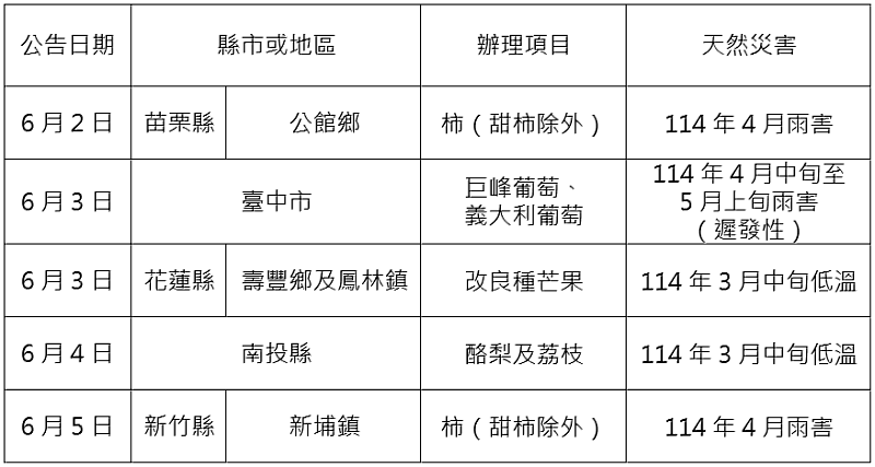 農業信用保證基金配合協助農業天然災害貸款信用保證
