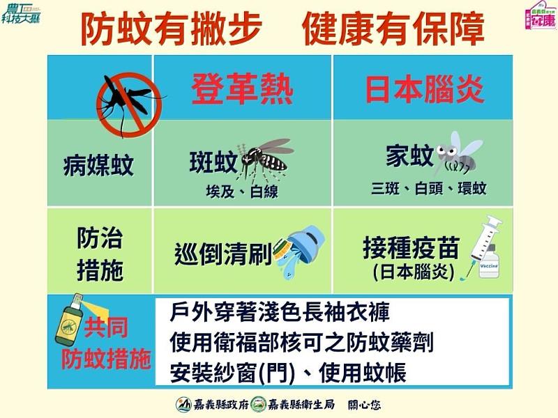 嘉義縣首例日本腦炎 籲民眾落實防蚊、及早接種疫苗