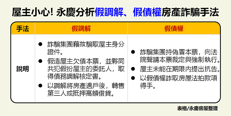 永慶房屋分析「假調解、假債權」詐騙房產手法，助民眾識詐與避詐。圖/永慶房屋提供